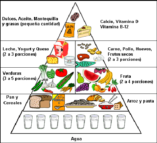 Imágenes de la pirámide alimenticia con nombres